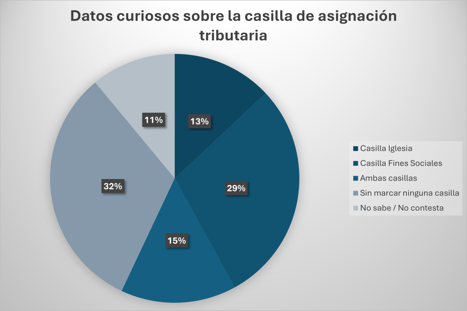 Datos curiosos sobre la casilla de asignación tributaria