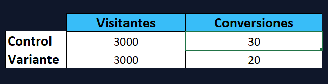 Configura las conversiones