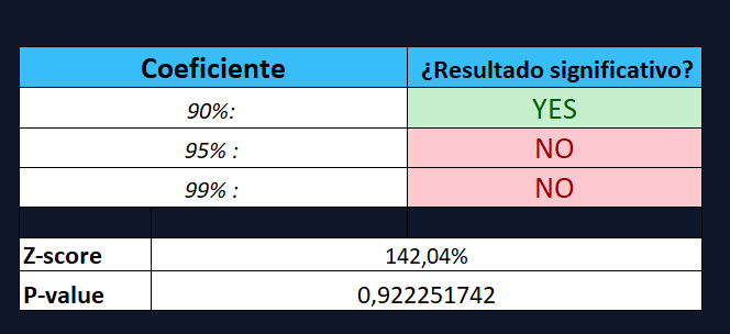 Resultados de significancia