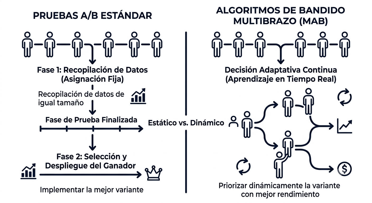 Diferencia entre Bandido Multibrazo y Test A/B - AB Tasty Opiniones Infografía monocromática en azul oscuro #0f172a que compara el proceso estático de las Pruebas A/B Estándar frente al enfoque dinámico de los Algoritmos de Bandido Multibrazo (MAB).
