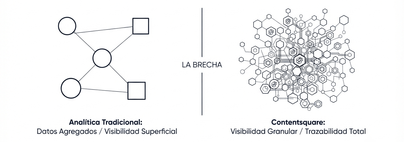 Contentsquare vs Analítica Tradicional: La Brecha Infografía comparativa: Contentsquare vs herramientas de analítica tradicional, mostrando la diferencia entre datos agregados y visibilidad granular.