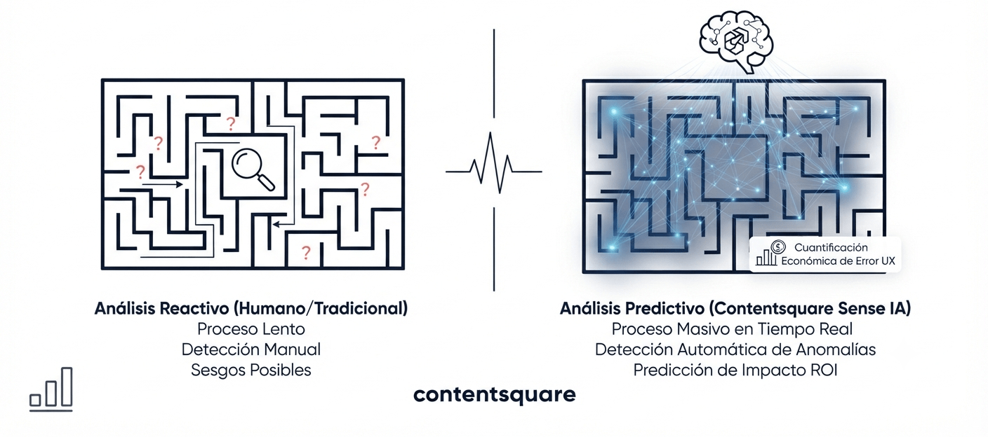 Contentsquare Sense: Motor de Inteligencia Artificial para Optimización Web Comparativa visual entre análisis reactivo tradicional y análisis predictivo mediante Inteligencia Artificial para optimización web con Contentsquare Sense, mostrando la detección automática de errores UX y su cuantificación económica.